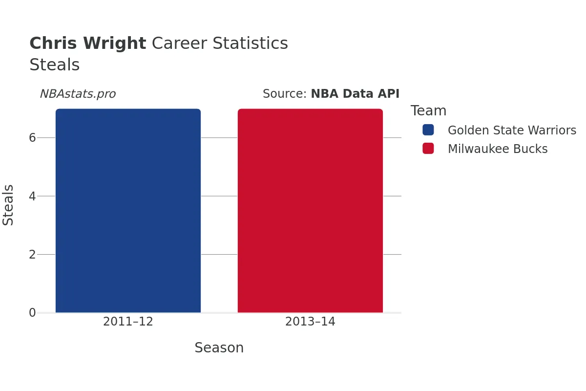 Chris Wright Steals Career Chart