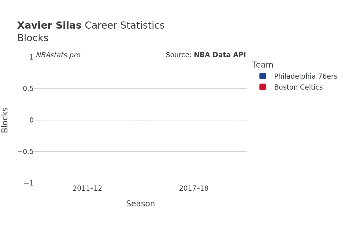 Xavier Silas Blocks Career Chart