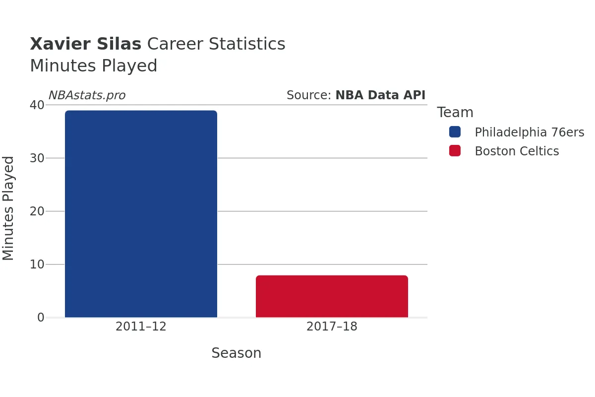 Xavier Silas Minutes–Played Career Chart