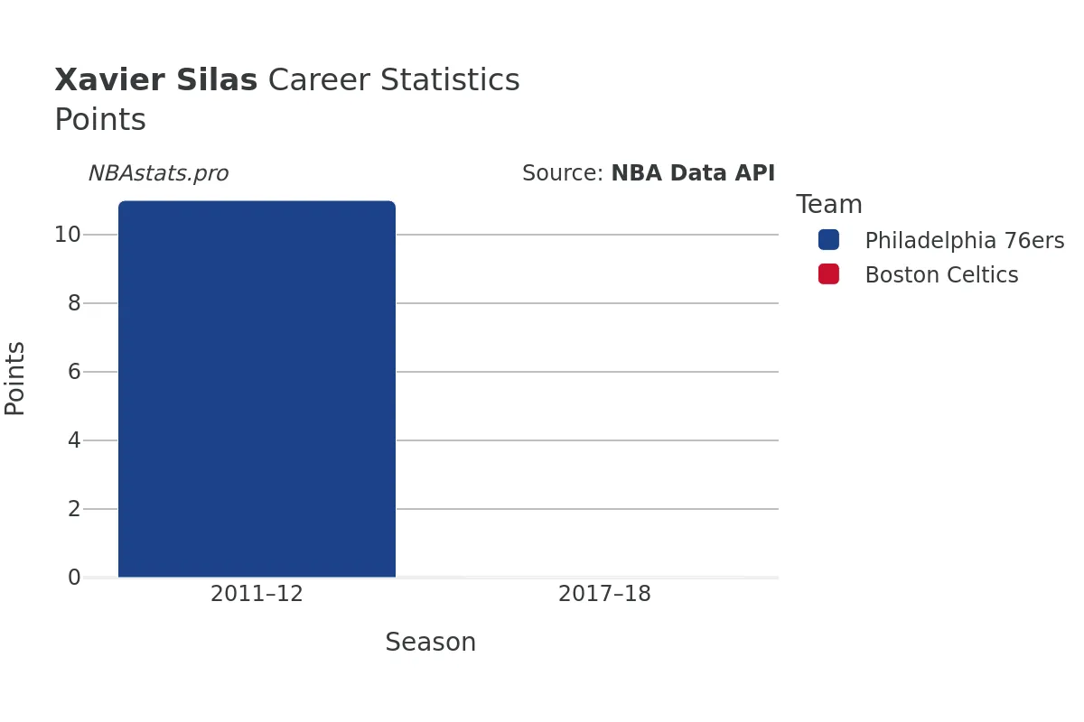 Xavier Silas Points Career Chart