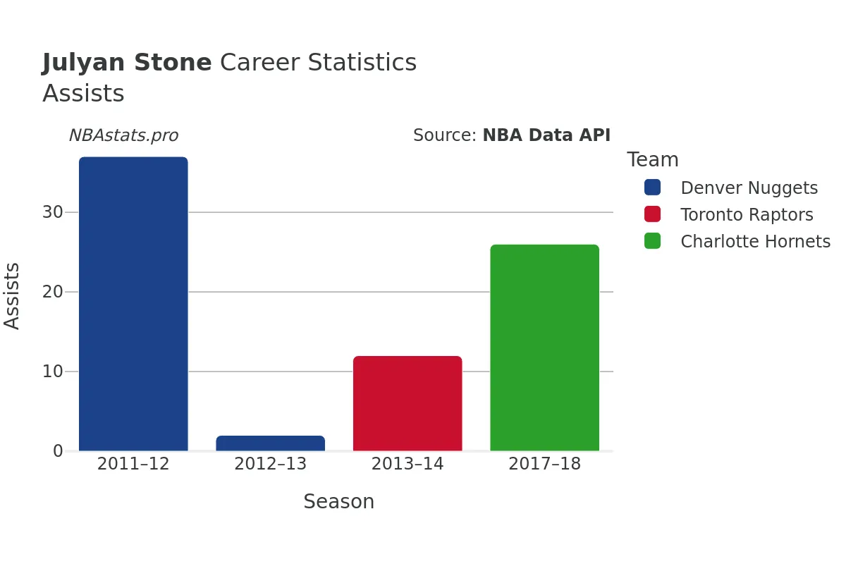 Julyan Stone Assists Career Chart