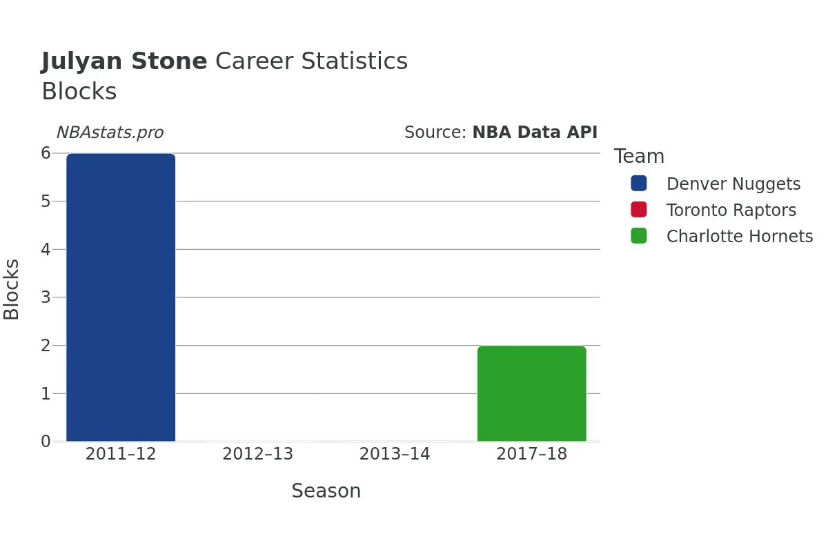 Julyan Stone Blocks Career Chart