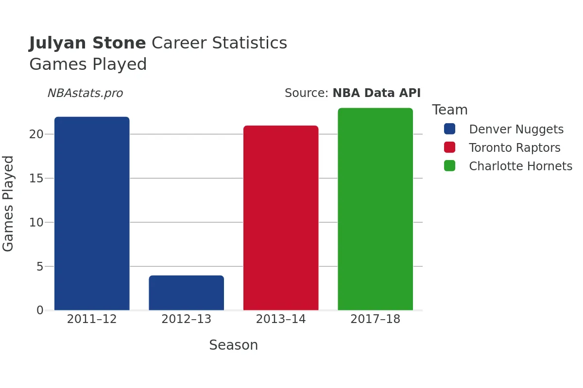 Julyan Stone Games–Played Career Chart