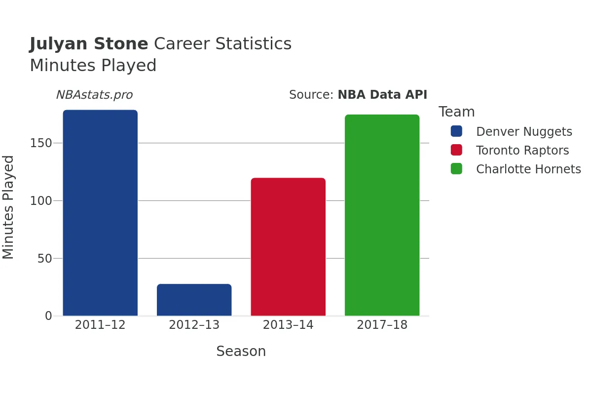 Julyan Stone Minutes–Played Career Chart