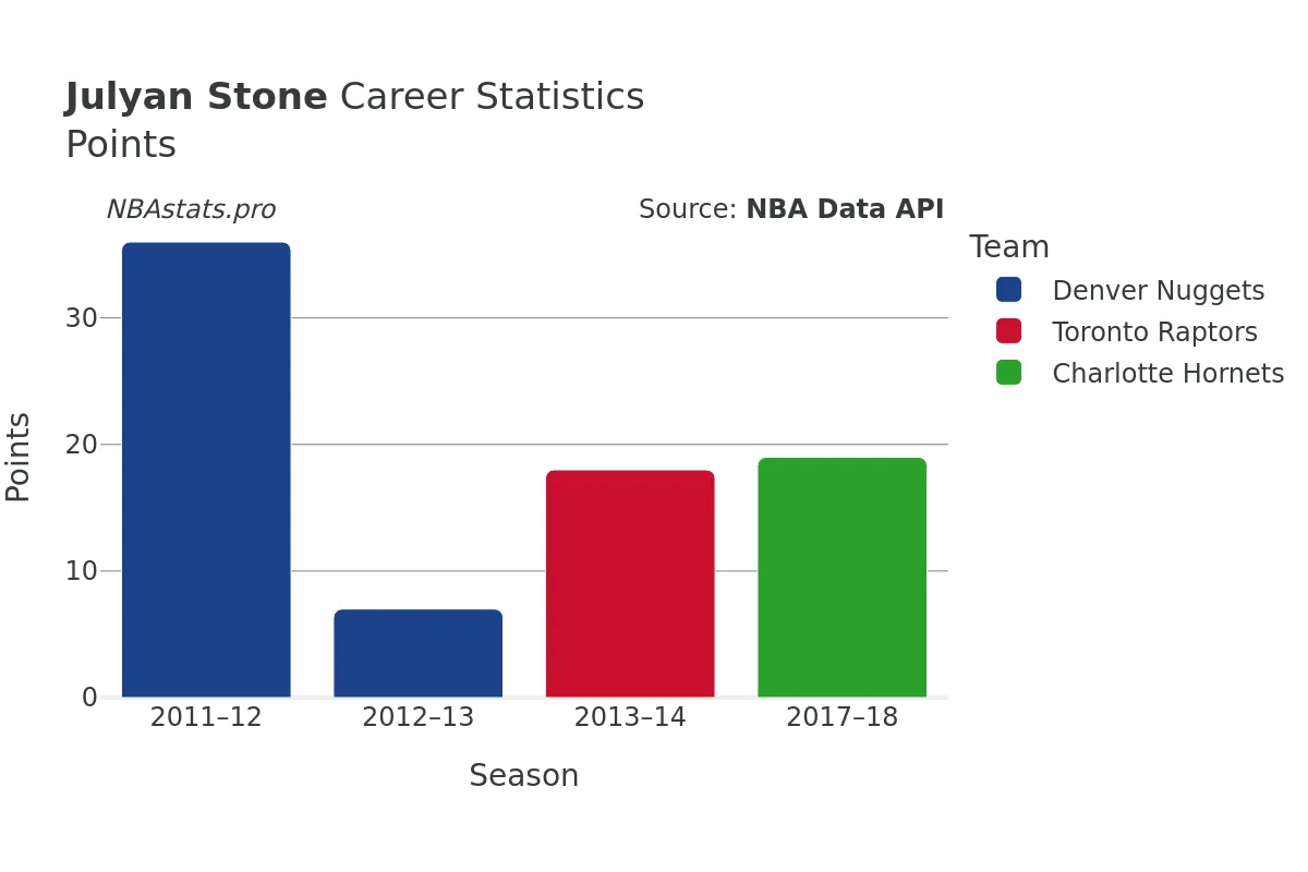 Julyan Stone Points Career Chart