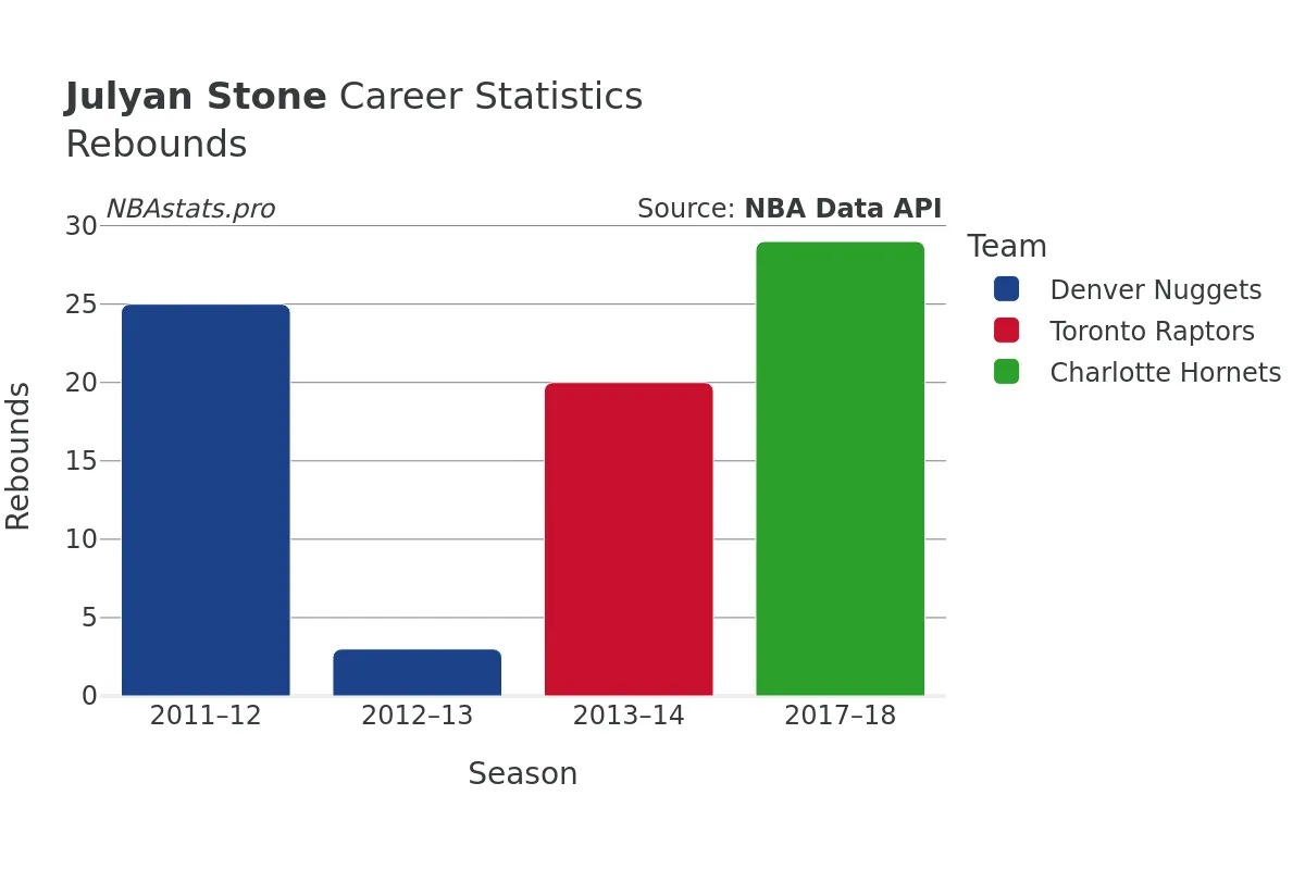 Julyan Stone Rebounds Career Chart