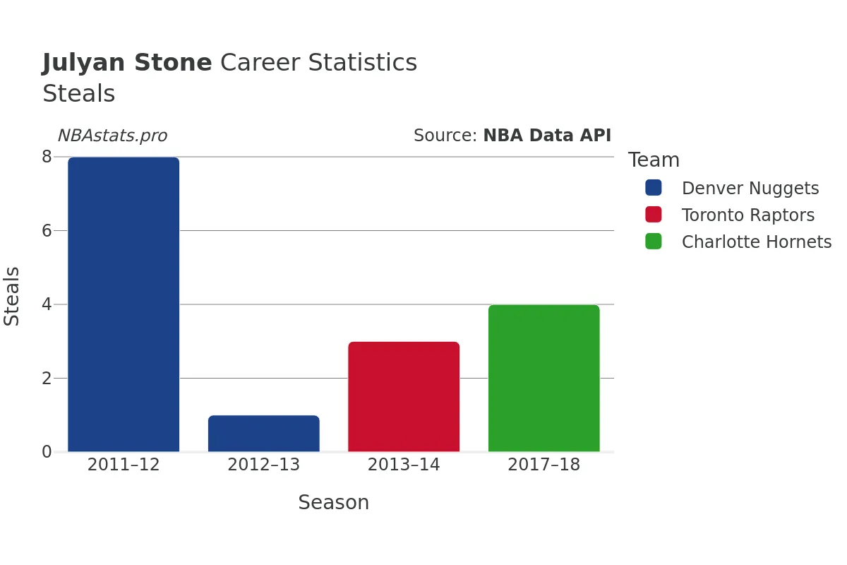 Julyan Stone Steals Career Chart