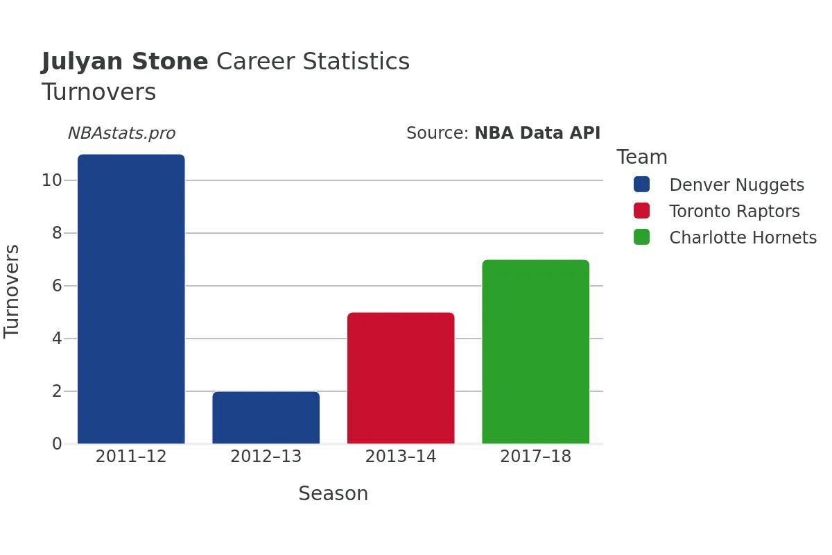 Julyan Stone Turnovers Career Chart