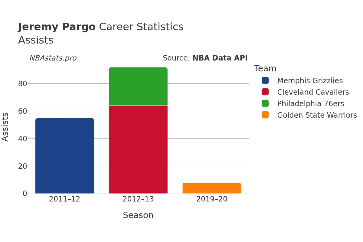 Jeremy Pargo Assists Career Chart