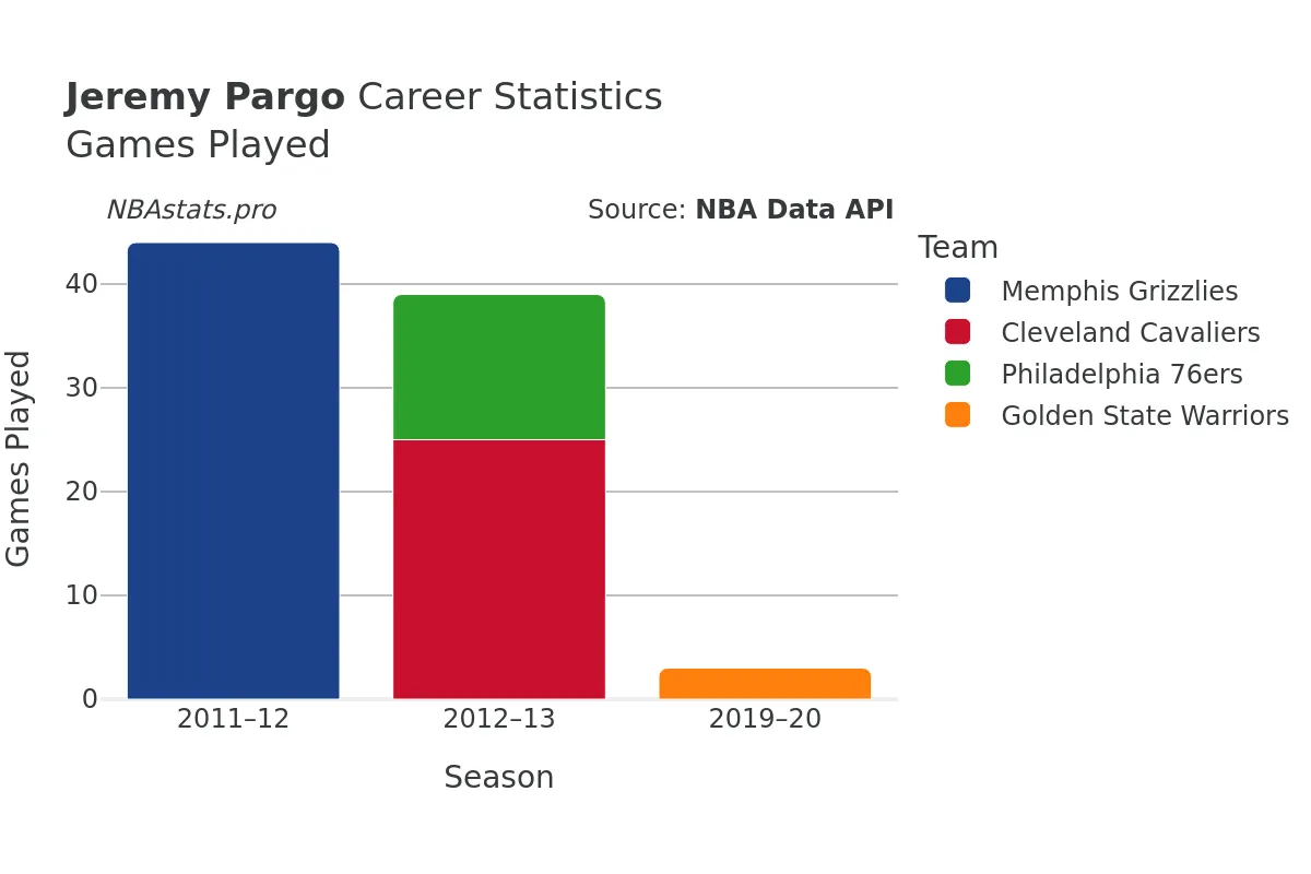 Jeremy Pargo Games–Played Career Chart