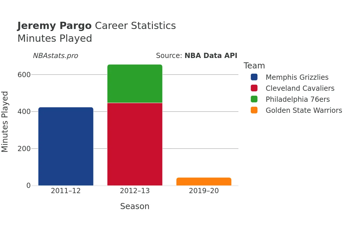 Jeremy Pargo Minutes–Played Career Chart