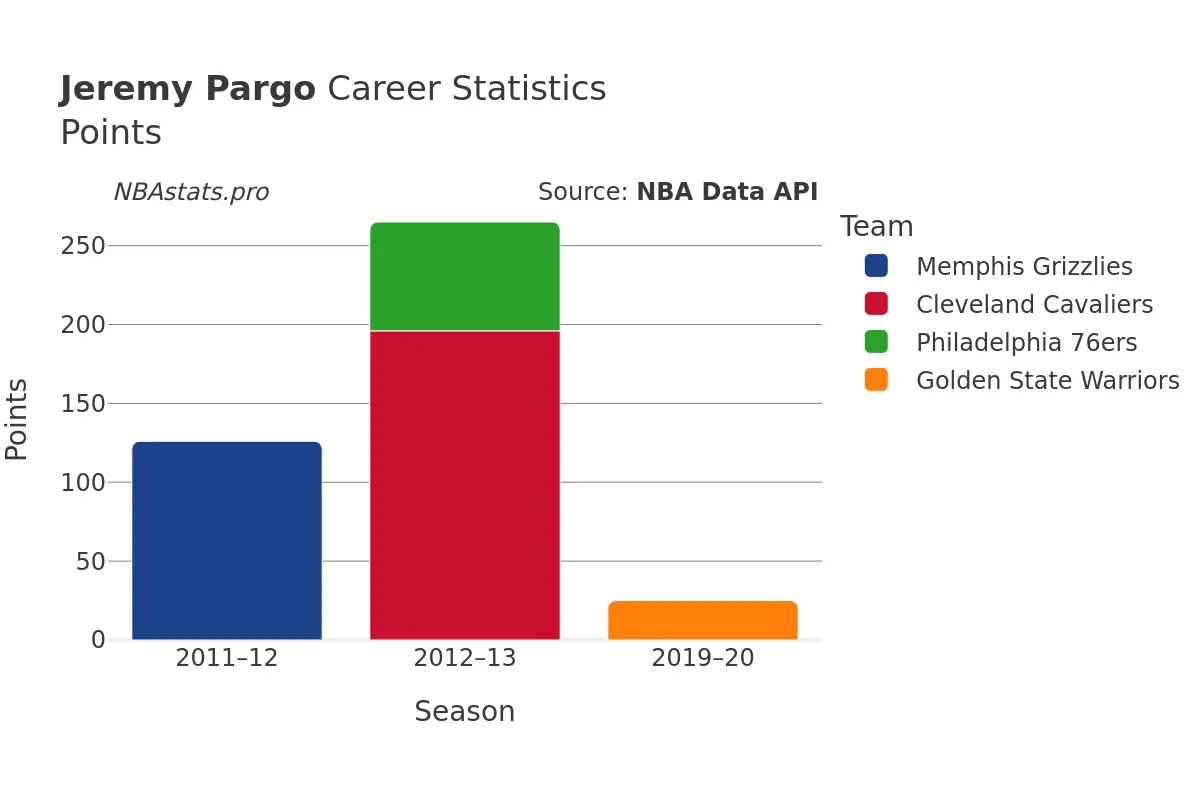 Jeremy Pargo Points Career Chart
