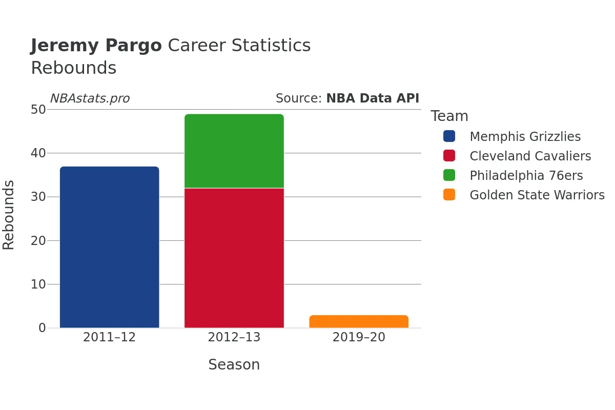 Jeremy Pargo Rebounds Career Chart