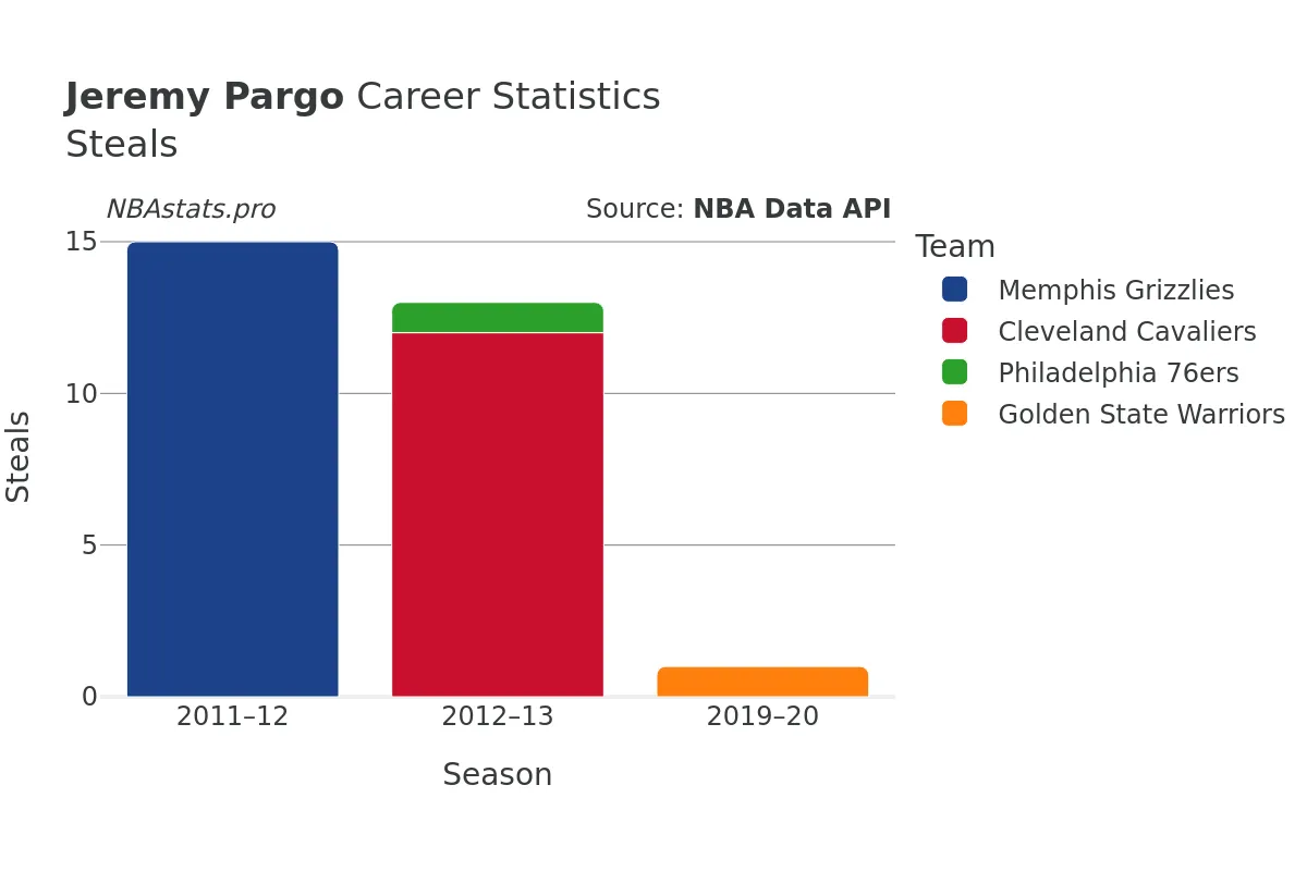 Jeremy Pargo Steals Career Chart