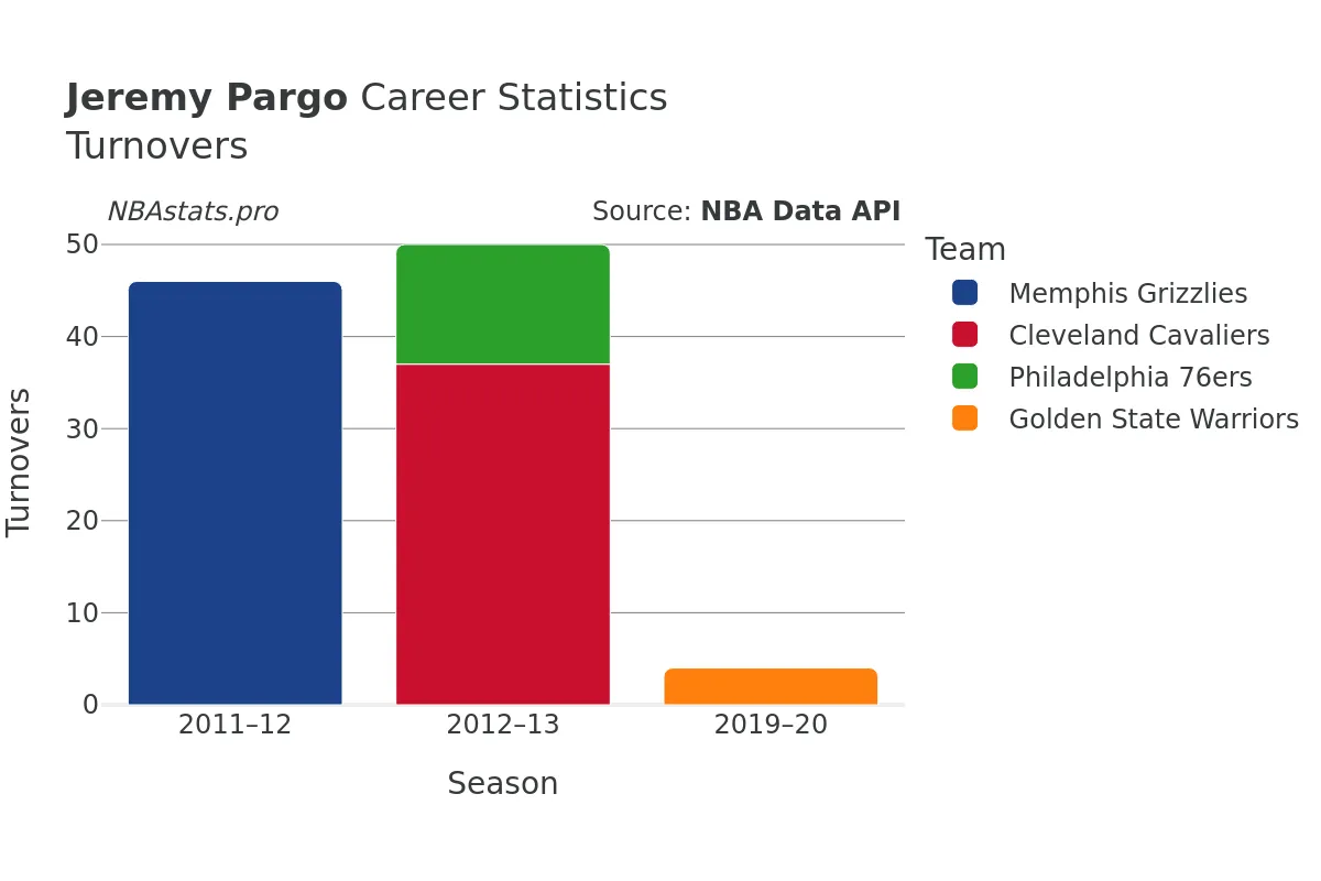 Jeremy Pargo Turnovers Career Chart