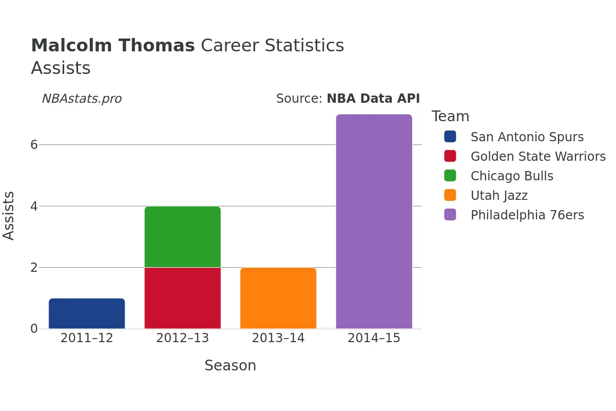 Malcolm Thomas Assists Career Chart