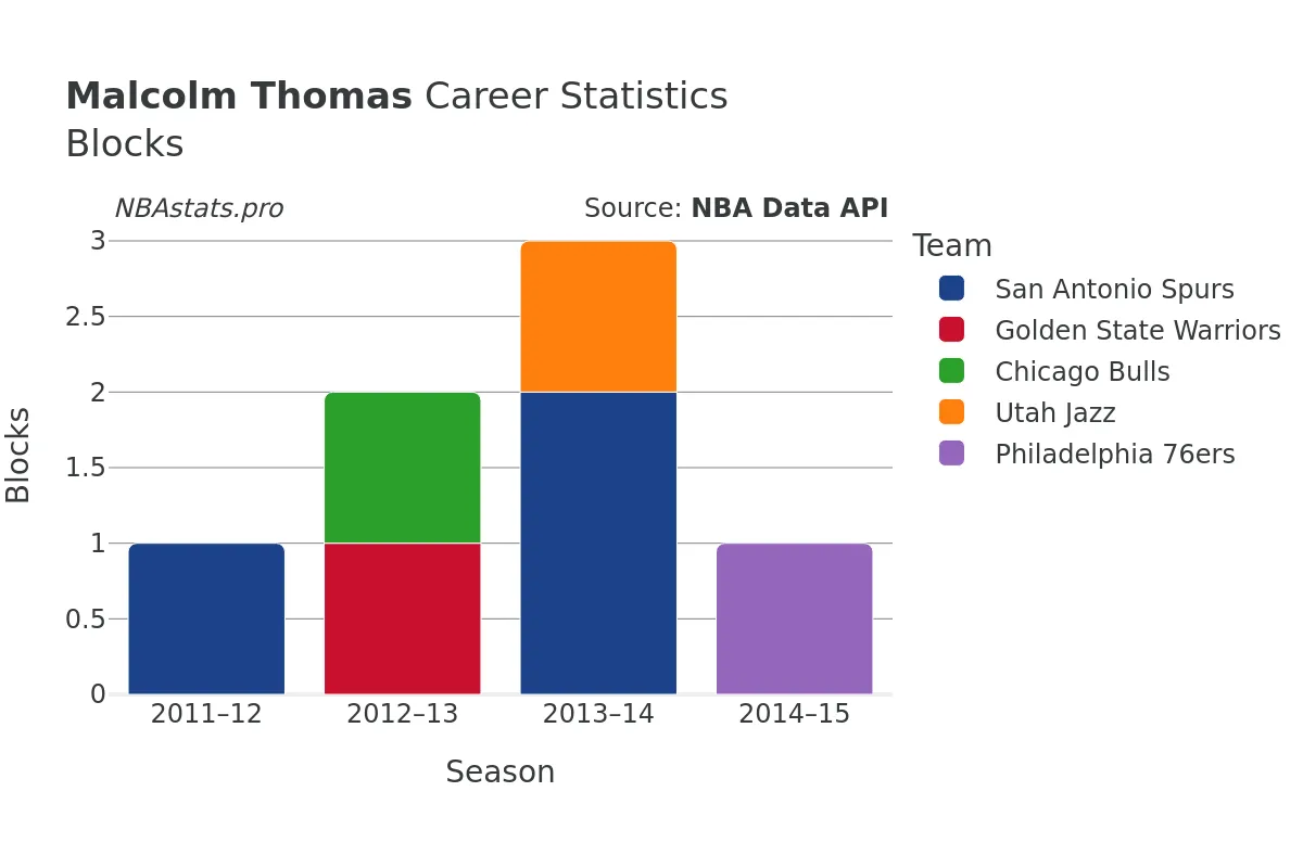 Malcolm Thomas Blocks Career Chart
