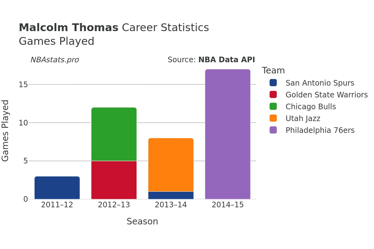 Malcolm Thomas Games–Played Career Chart