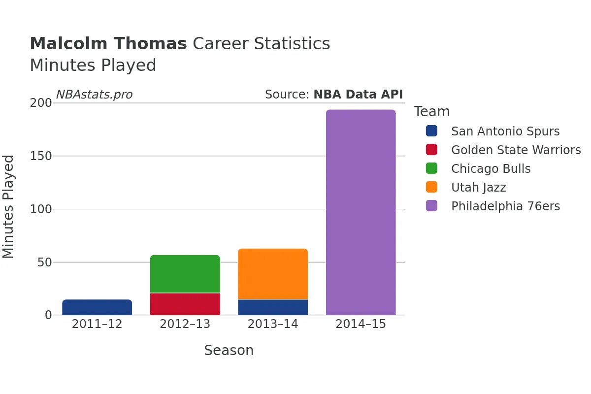 Malcolm Thomas Minutes–Played Career Chart