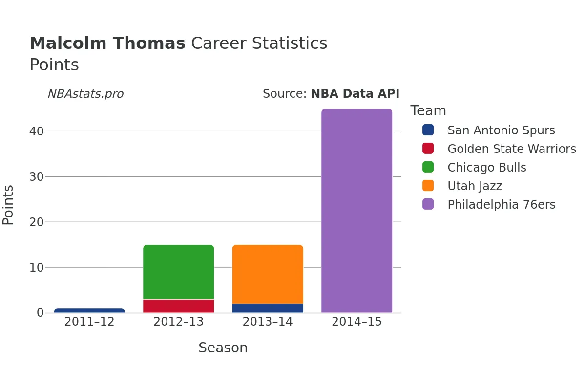 Malcolm Thomas Points Career Chart