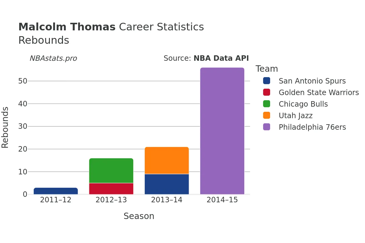 Malcolm Thomas Rebounds Career Chart
