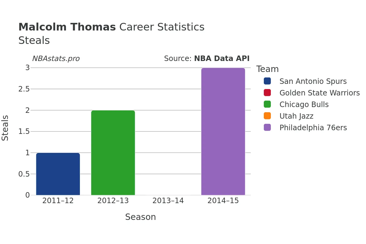 Malcolm Thomas Steals Career Chart