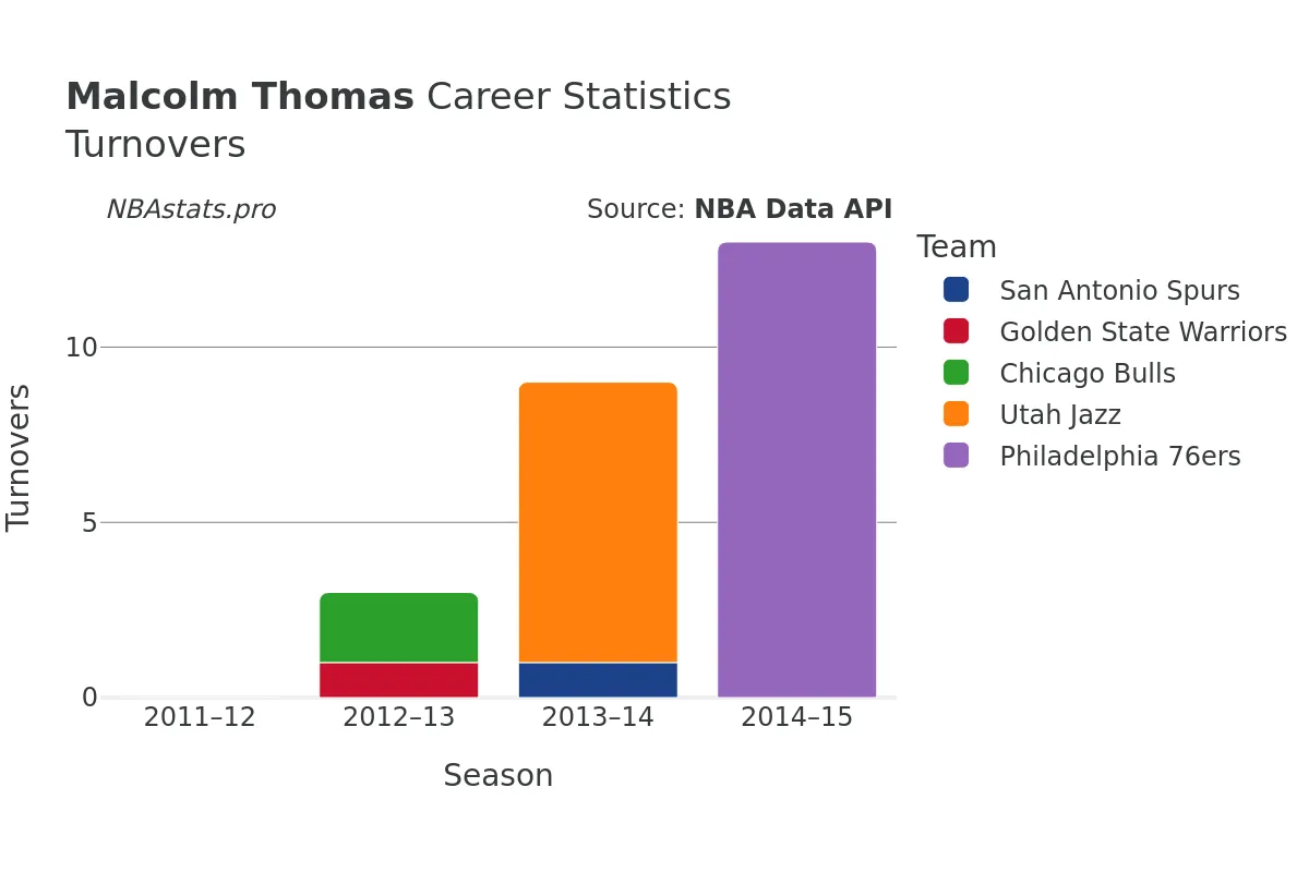 Malcolm Thomas Turnovers Career Chart