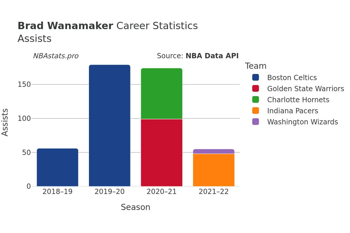 Brad Wanamaker Assists Career Chart