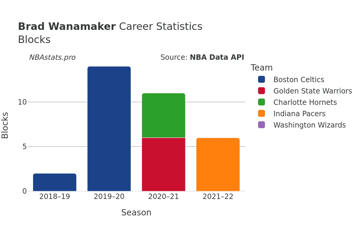Brad Wanamaker Blocks Career Chart