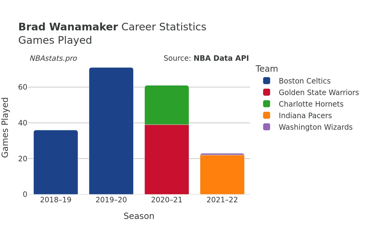 Brad Wanamaker Games–Played Career Chart