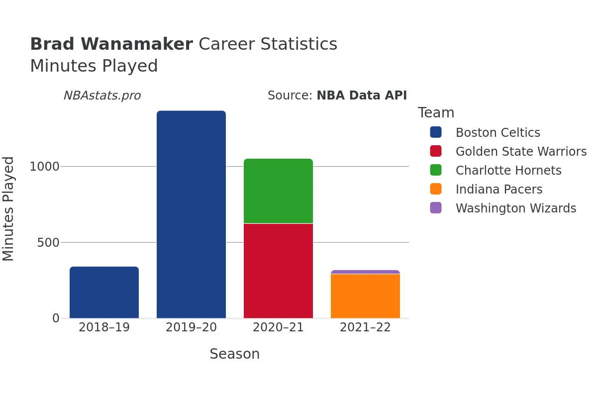 Brad Wanamaker Minutes–Played Career Chart