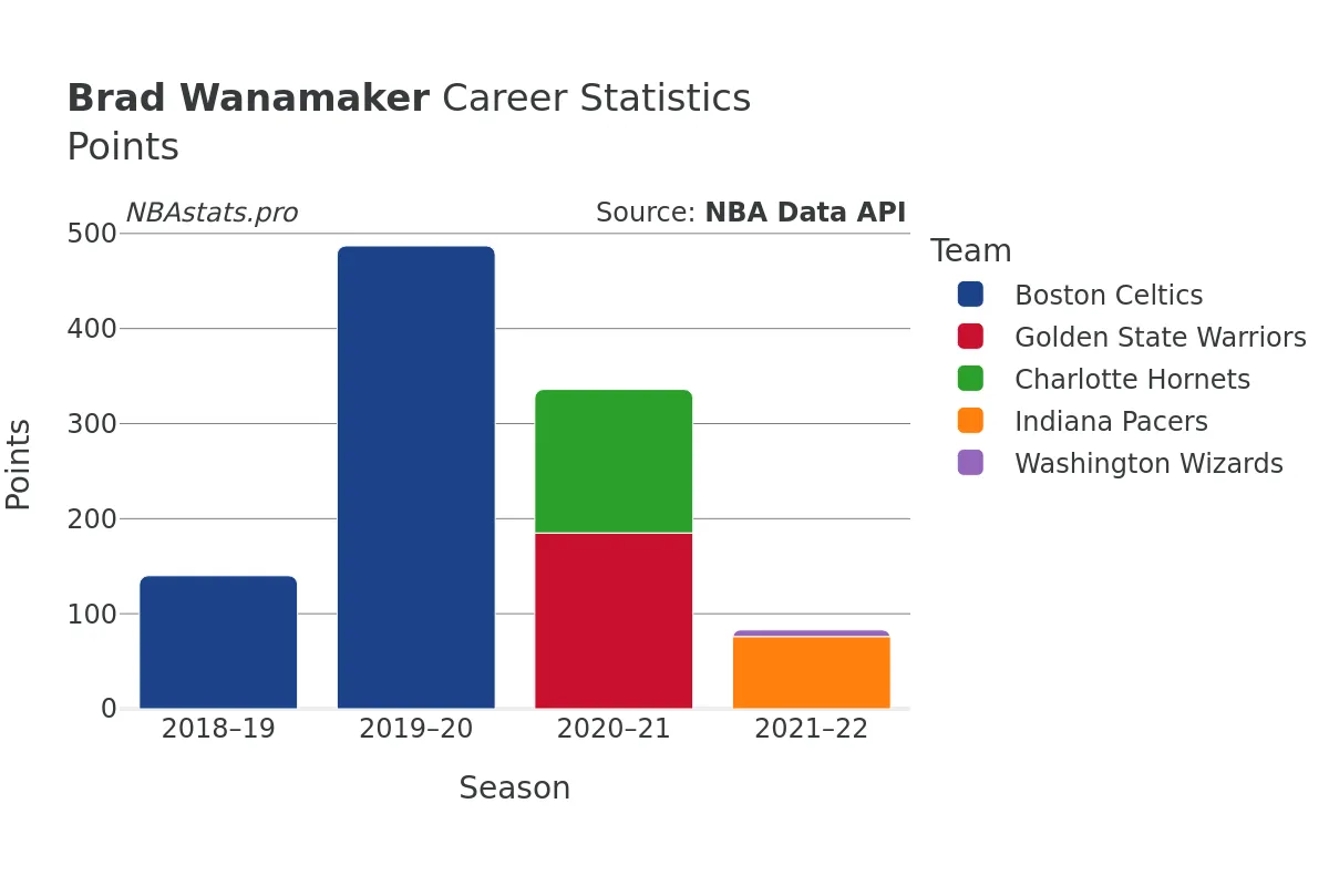 Brad Wanamaker Points Career Chart