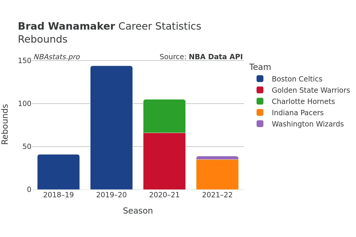 Brad Wanamaker Rebounds Career Chart