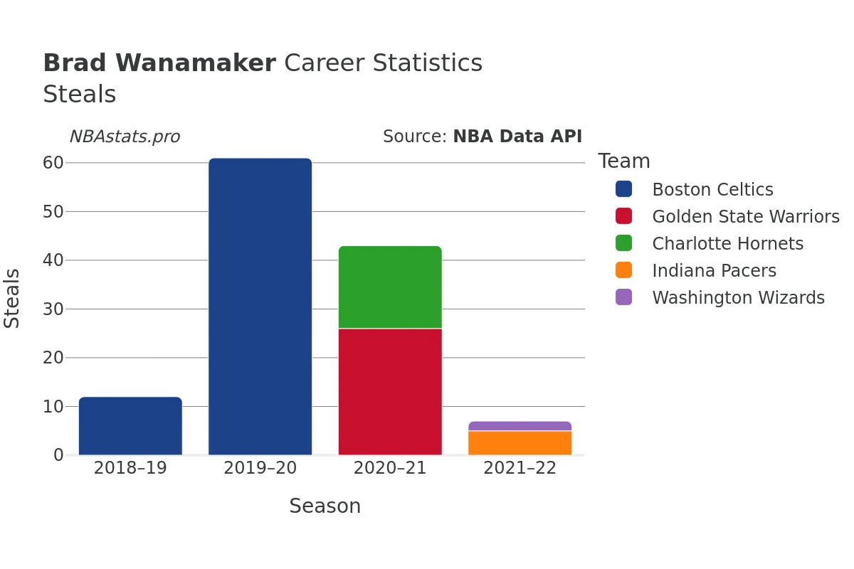 Brad Wanamaker Steals Career Chart