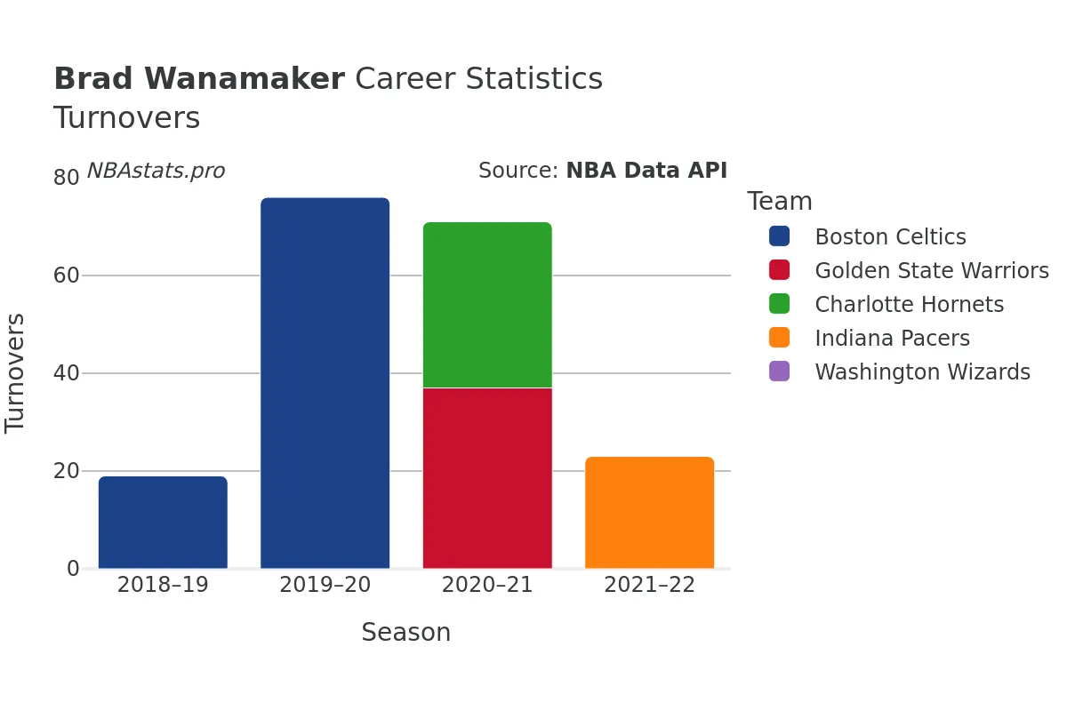Brad Wanamaker Turnovers Career Chart