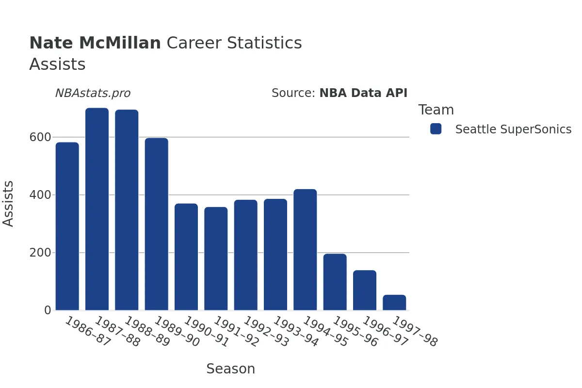 Nate McMillan Assists Career Chart