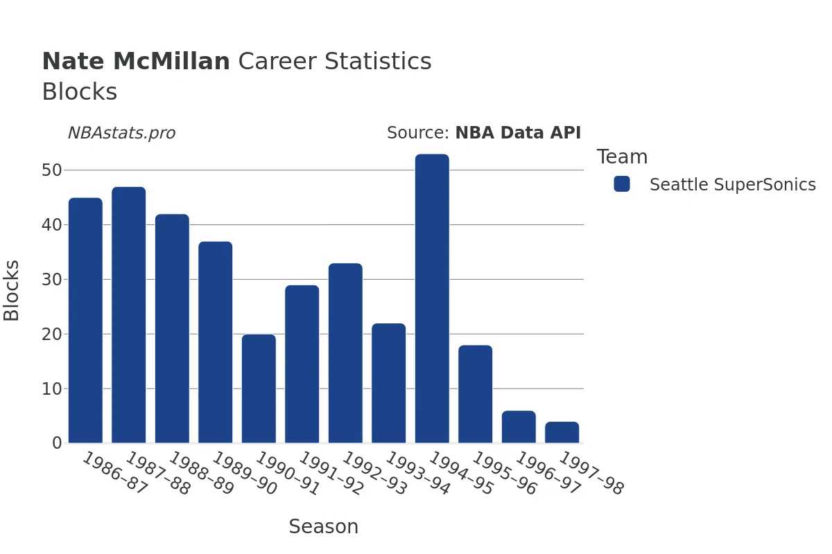 Nate McMillan Blocks Career Chart
