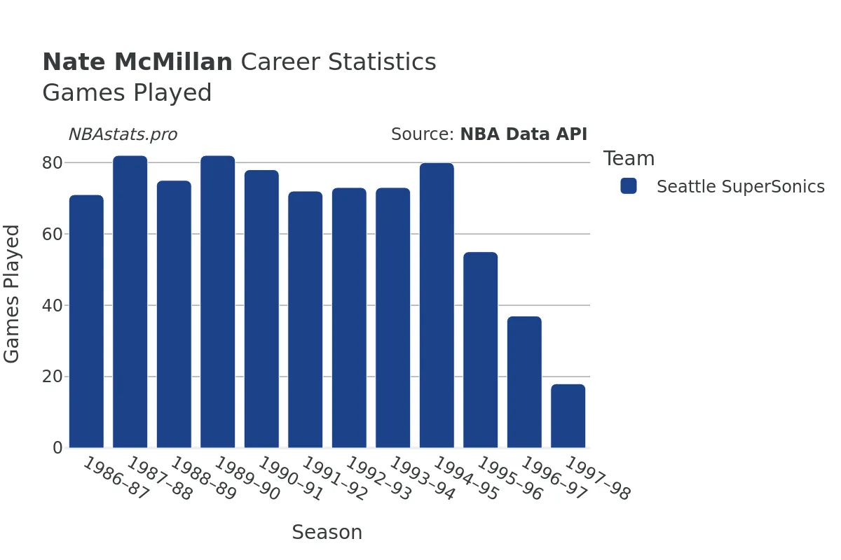 Nate McMillan Games–Played Career Chart