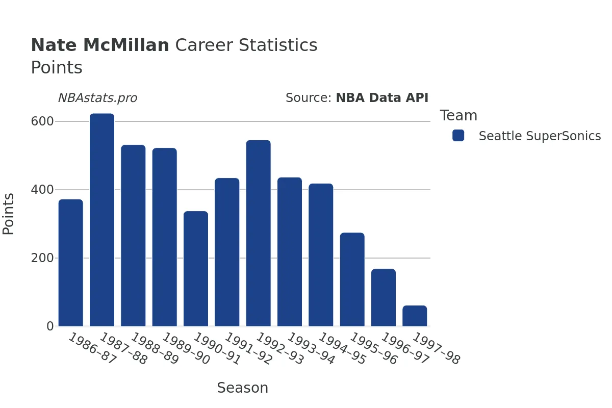 Nate McMillan Points Career Chart