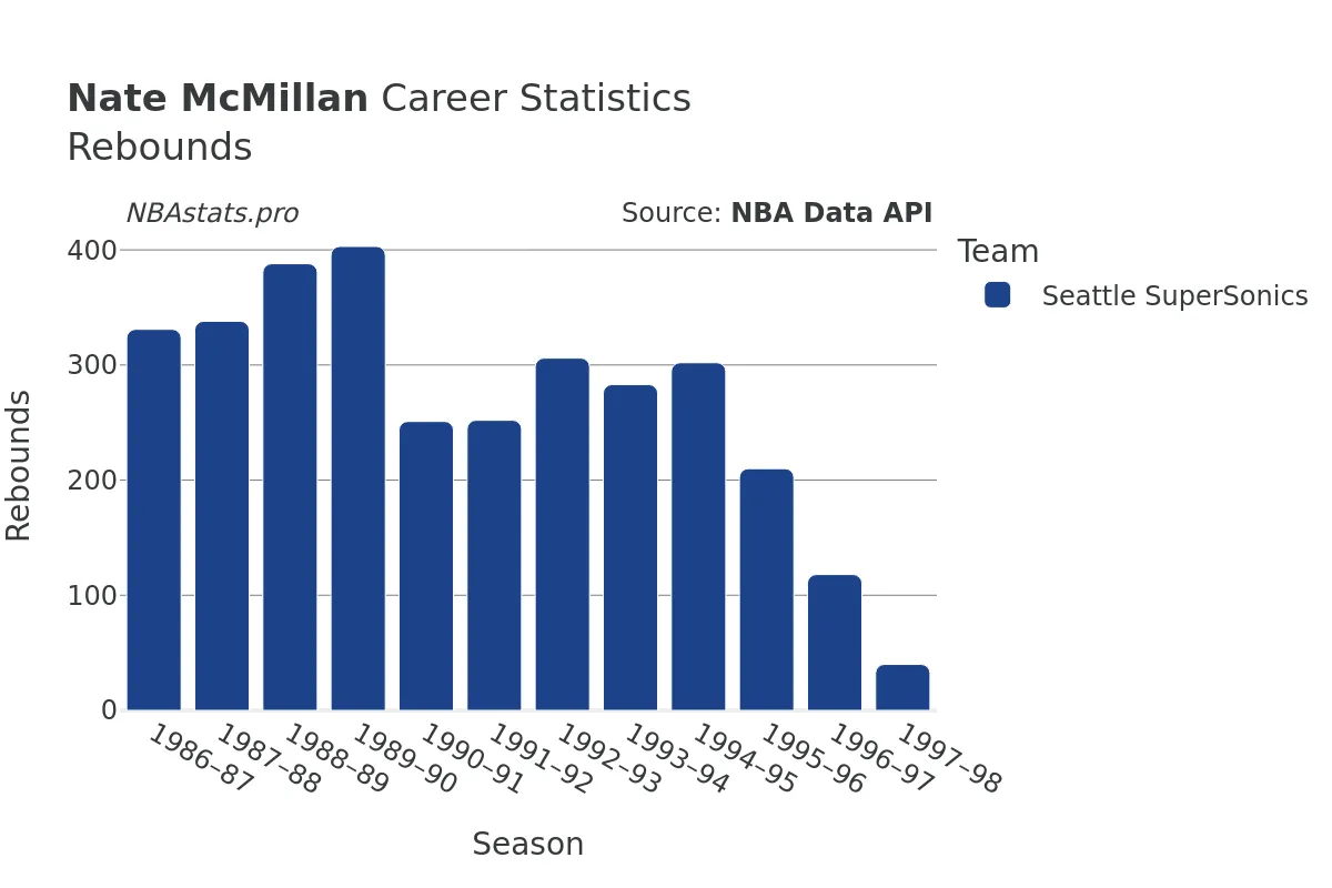 Nate McMillan Rebounds Career Chart