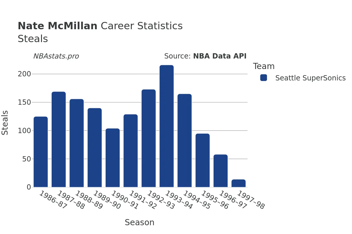 Nate McMillan Steals Career Chart