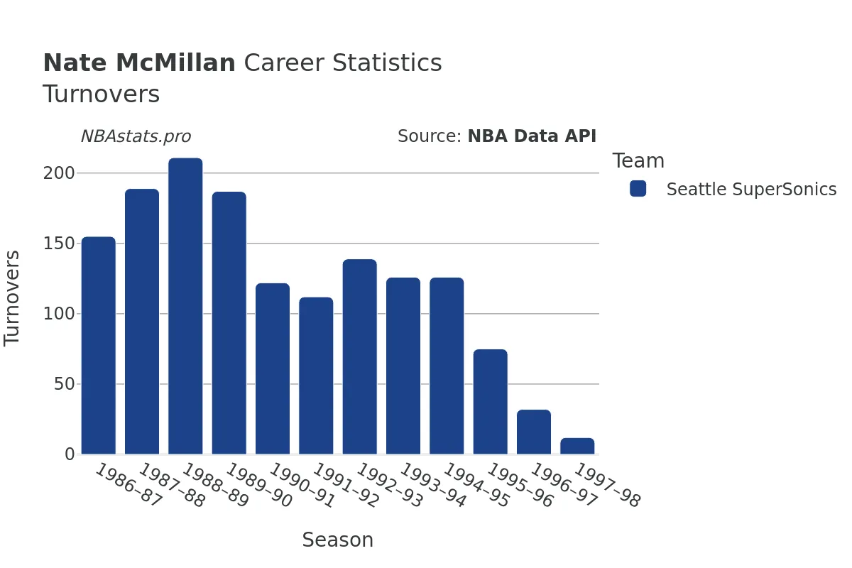 Nate McMillan Turnovers Career Chart