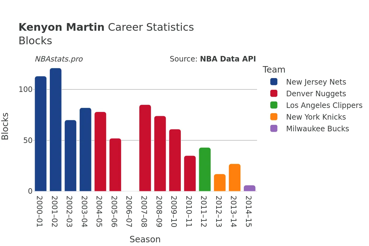 Kenyon Martin Blocks Career Chart