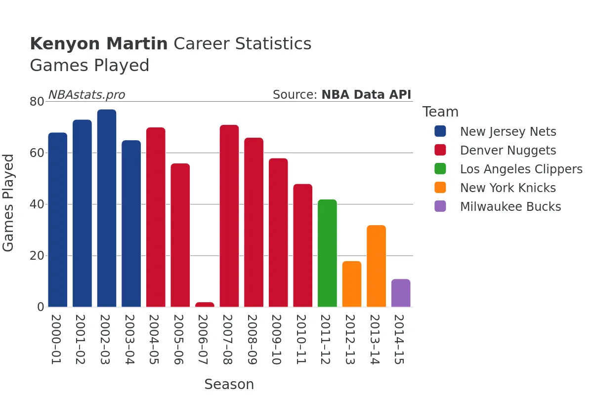 Kenyon Martin Games–Played Career Chart