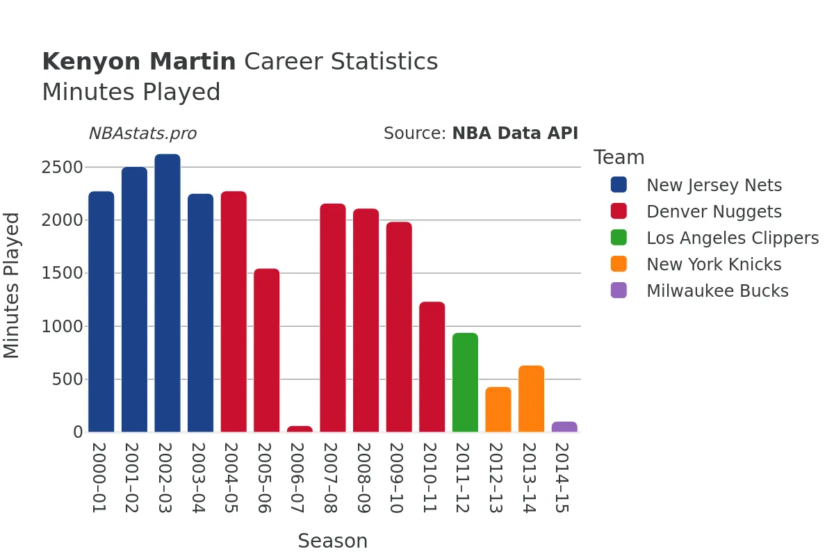 Kenyon Martin Minutes–Played Career Chart