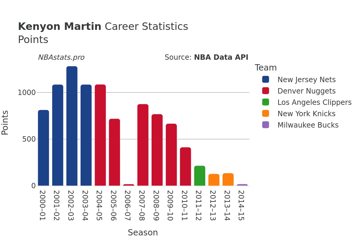 Kenyon Martin Points Career Chart