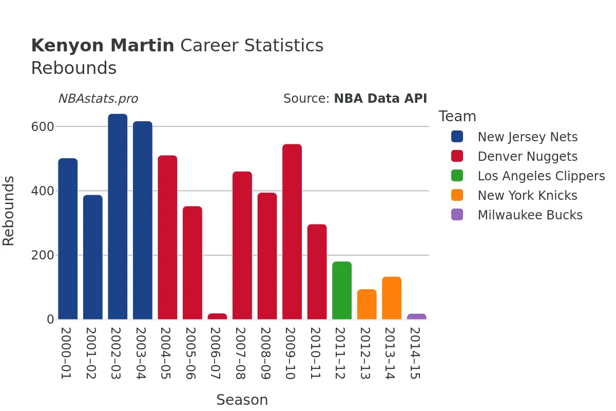 Kenyon Martin Rebounds Career Chart