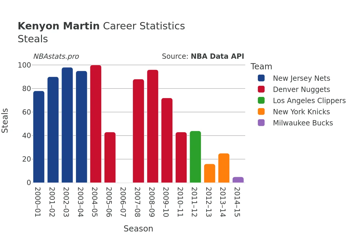 Kenyon Martin Steals Career Chart