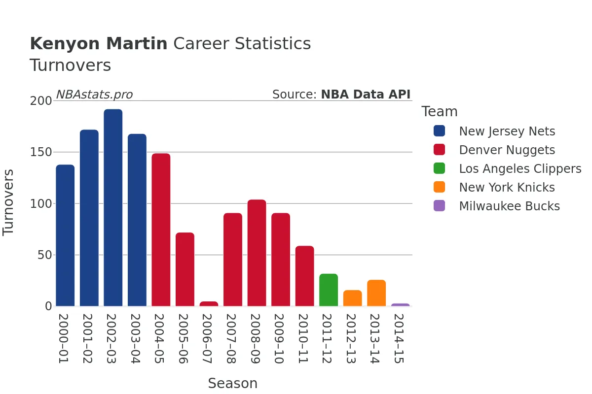 Kenyon Martin Turnovers Career Chart