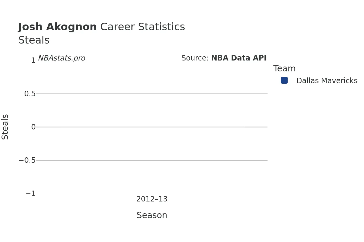 Josh Akognon Steals Career Chart